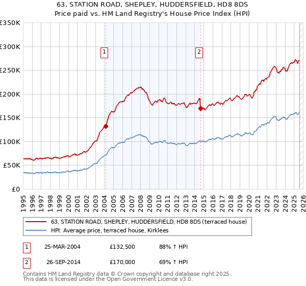 63, STATION ROAD, SHEPLEY, HUDDERSFIELD, HD8 8DS: Price paid vs HM Land Registry's House Price Index