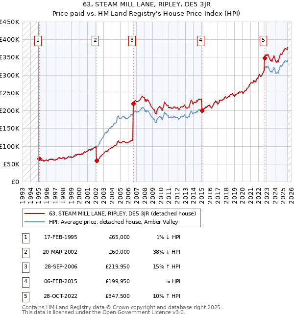 63, STEAM MILL LANE, RIPLEY, DE5 3JR: Price paid vs HM Land Registry's House Price Index