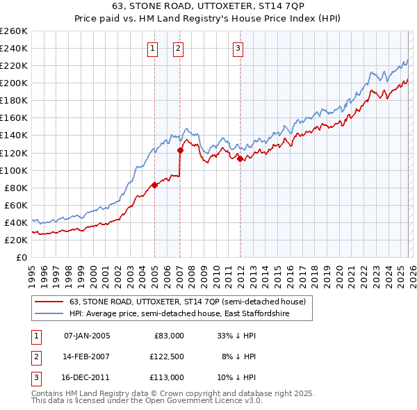 63, STONE ROAD, UTTOXETER, ST14 7QP: Price paid vs HM Land Registry's House Price Index