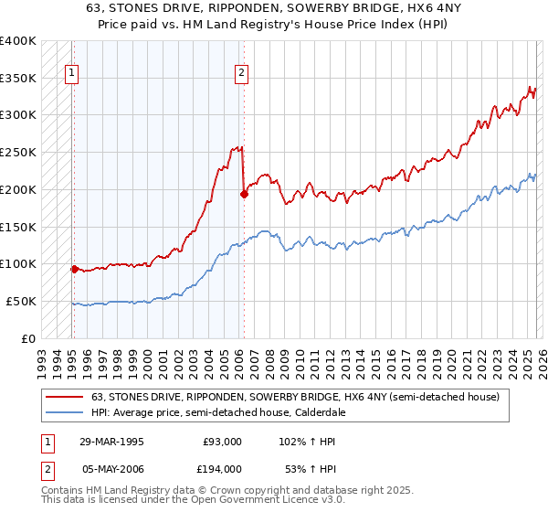 63, STONES DRIVE, RIPPONDEN, SOWERBY BRIDGE, HX6 4NY: Price paid vs HM Land Registry's House Price Index
