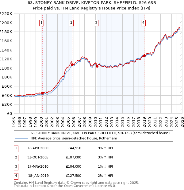 63, STONEY BANK DRIVE, KIVETON PARK, SHEFFIELD, S26 6SB: Price paid vs HM Land Registry's House Price Index