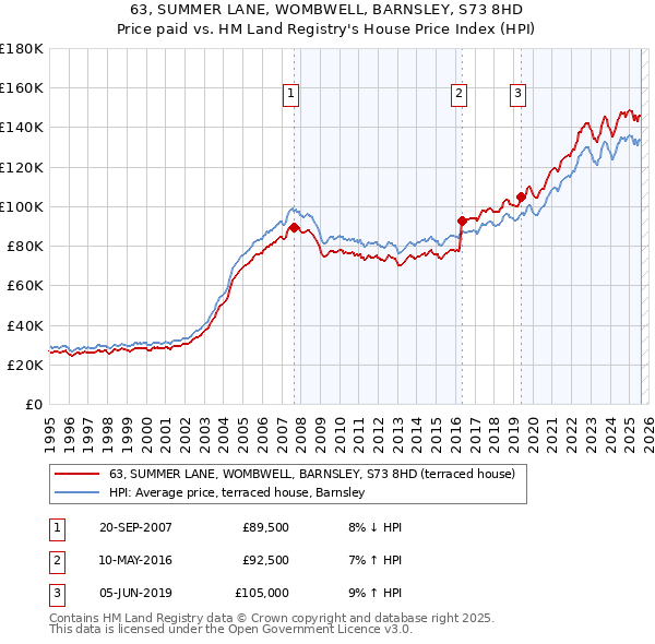 63, SUMMER LANE, WOMBWELL, BARNSLEY, S73 8HD: Price paid vs HM Land Registry's House Price Index