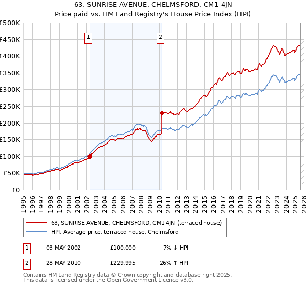 63, SUNRISE AVENUE, CHELMSFORD, CM1 4JN: Price paid vs HM Land Registry's House Price Index