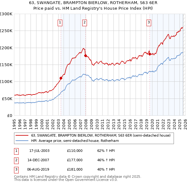 63, SWANGATE, BRAMPTON BIERLOW, ROTHERHAM, S63 6ER: Price paid vs HM Land Registry's House Price Index