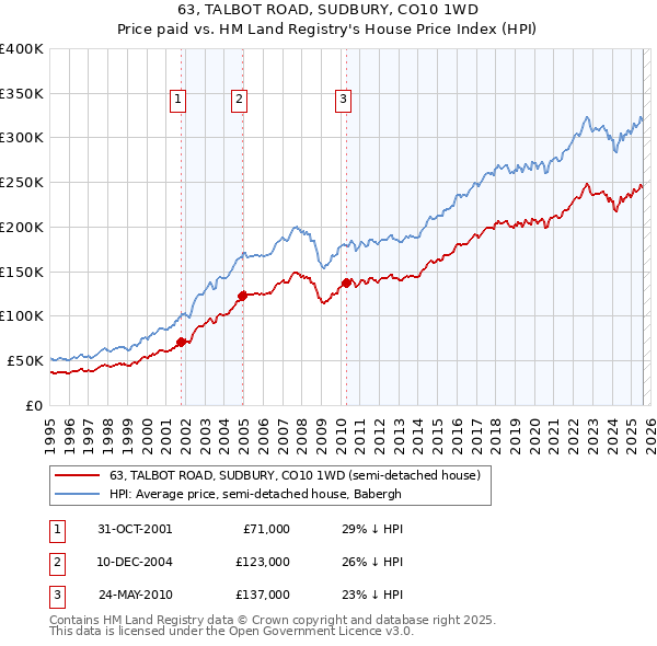 63, TALBOT ROAD, SUDBURY, CO10 1WD: Price paid vs HM Land Registry's House Price Index