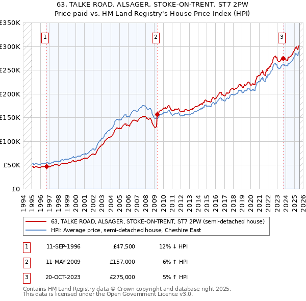 63, TALKE ROAD, ALSAGER, STOKE-ON-TRENT, ST7 2PW: Price paid vs HM Land Registry's House Price Index