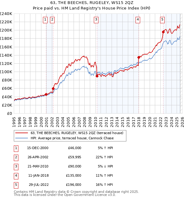 63, THE BEECHES, RUGELEY, WS15 2QZ: Price paid vs HM Land Registry's House Price Index