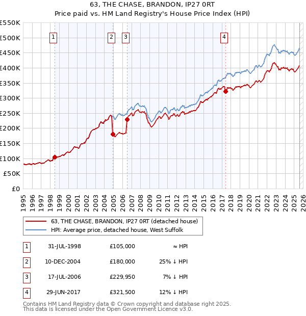 63, THE CHASE, BRANDON, IP27 0RT: Price paid vs HM Land Registry's House Price Index
