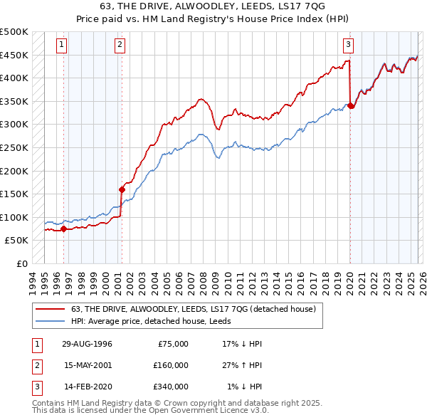 63, THE DRIVE, ALWOODLEY, LEEDS, LS17 7QG: Price paid vs HM Land Registry's House Price Index