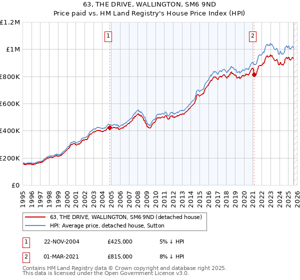 63, THE DRIVE, WALLINGTON, SM6 9ND: Price paid vs HM Land Registry's House Price Index