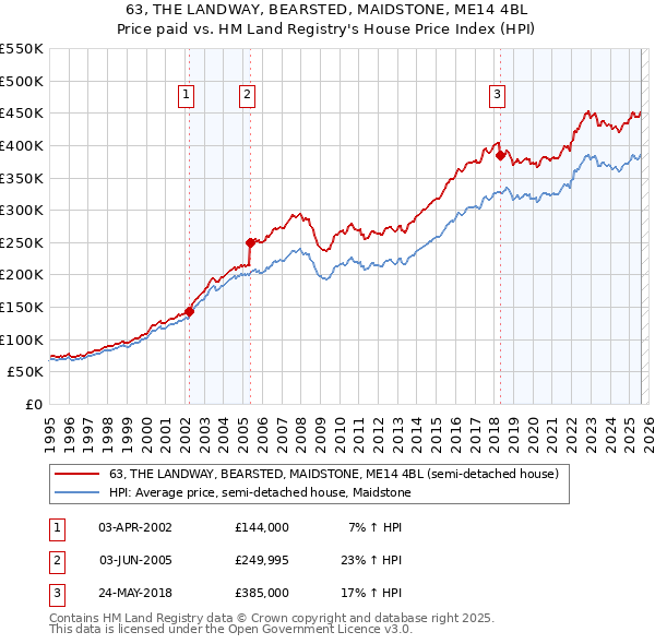 63, THE LANDWAY, BEARSTED, MAIDSTONE, ME14 4BL: Price paid vs HM Land Registry's House Price Index