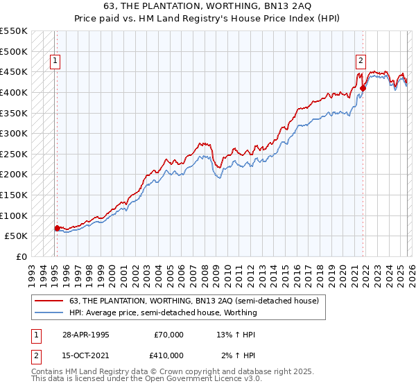63, THE PLANTATION, WORTHING, BN13 2AQ: Price paid vs HM Land Registry's House Price Index