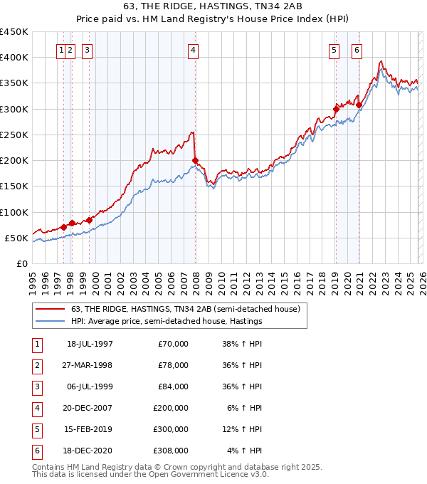 63, THE RIDGE, HASTINGS, TN34 2AB: Price paid vs HM Land Registry's House Price Index