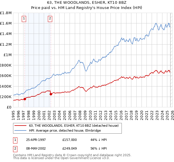 63, THE WOODLANDS, ESHER, KT10 8BZ: Price paid vs HM Land Registry's House Price Index