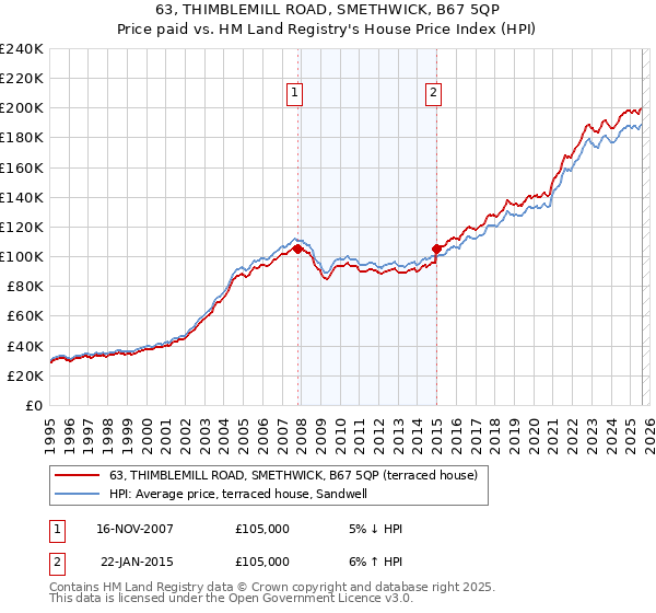 63, THIMBLEMILL ROAD, SMETHWICK, B67 5QP: Price paid vs HM Land Registry's House Price Index