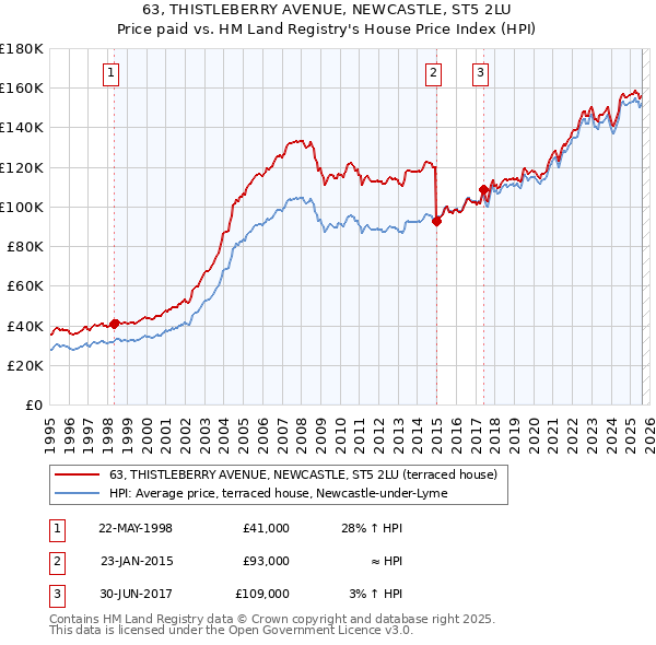 63, THISTLEBERRY AVENUE, NEWCASTLE, ST5 2LU: Price paid vs HM Land Registry's House Price Index