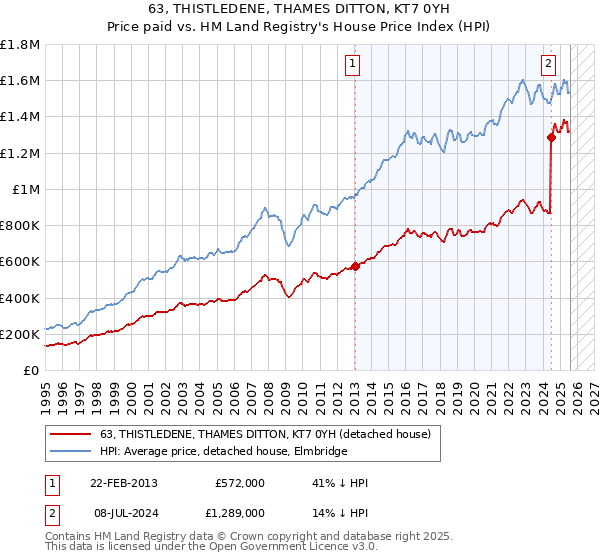 63, THISTLEDENE, THAMES DITTON, KT7 0YH: Price paid vs HM Land Registry's House Price Index