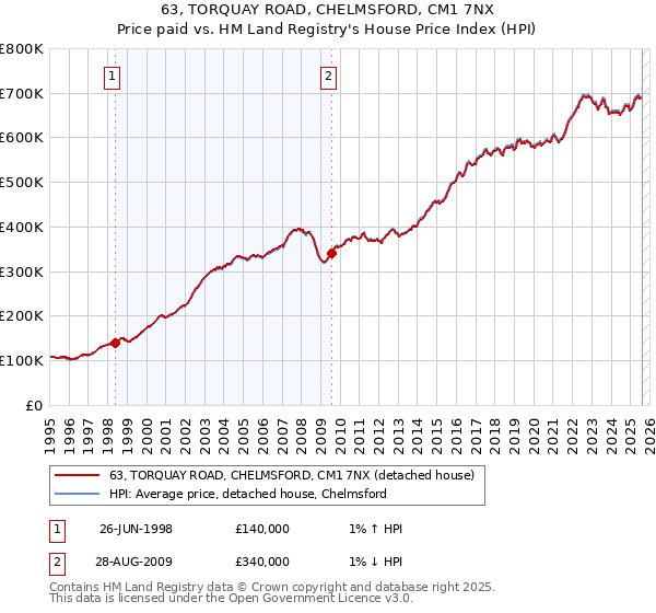 63, TORQUAY ROAD, CHELMSFORD, CM1 7NX: Price paid vs HM Land Registry's House Price Index
