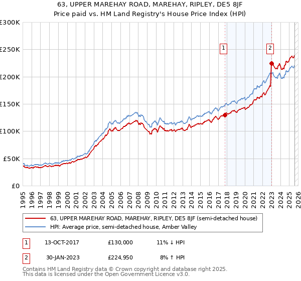 63, UPPER MAREHAY ROAD, MAREHAY, RIPLEY, DE5 8JF: Price paid vs HM Land Registry's House Price Index