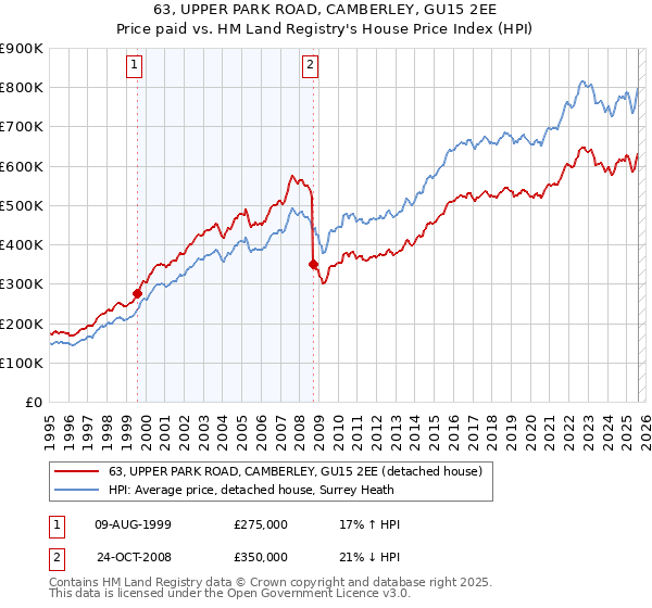 63, UPPER PARK ROAD, CAMBERLEY, GU15 2EE: Price paid vs HM Land Registry's House Price Index