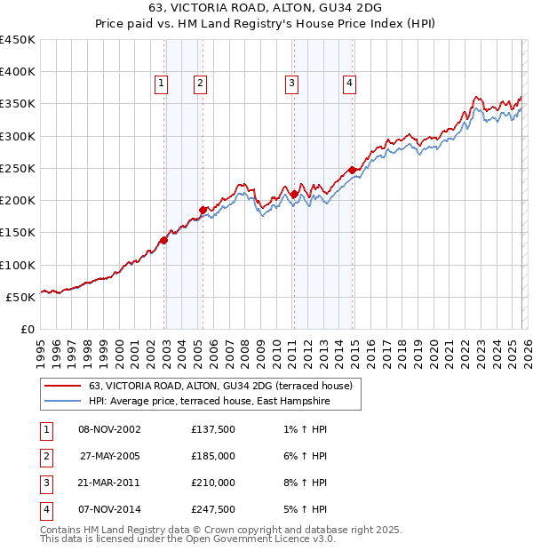 63, VICTORIA ROAD, ALTON, GU34 2DG: Price paid vs HM Land Registry's House Price Index