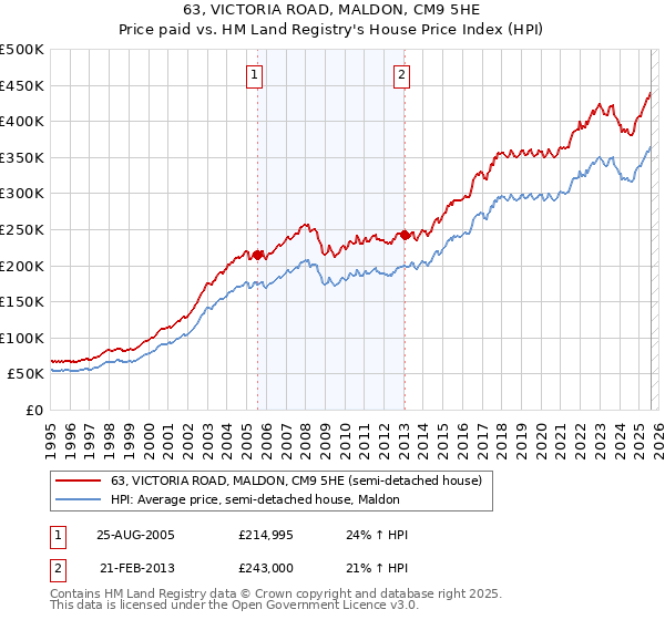 63, VICTORIA ROAD, MALDON, CM9 5HE: Price paid vs HM Land Registry's House Price Index