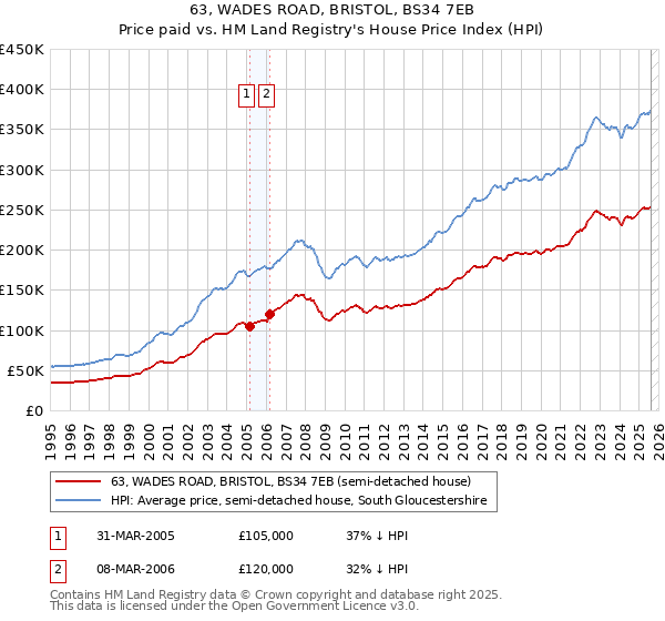63, WADES ROAD, BRISTOL, BS34 7EB: Price paid vs HM Land Registry's House Price Index