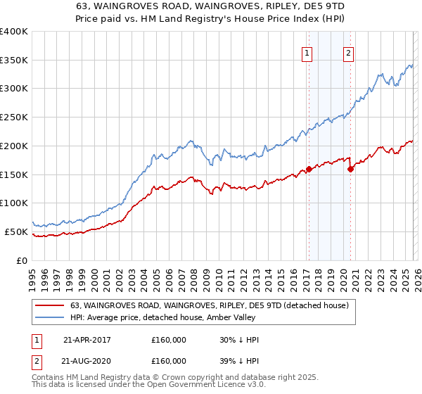63, WAINGROVES ROAD, WAINGROVES, RIPLEY, DE5 9TD: Price paid vs HM Land Registry's House Price Index