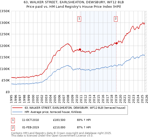 63, WALKER STREET, EARLSHEATON, DEWSBURY, WF12 8LB: Price paid vs HM Land Registry's House Price Index