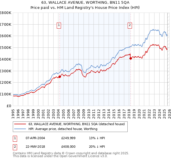 63, WALLACE AVENUE, WORTHING, BN11 5QA: Price paid vs HM Land Registry's House Price Index