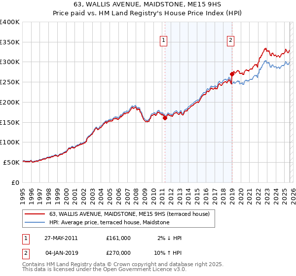 63, WALLIS AVENUE, MAIDSTONE, ME15 9HS: Price paid vs HM Land Registry's House Price Index