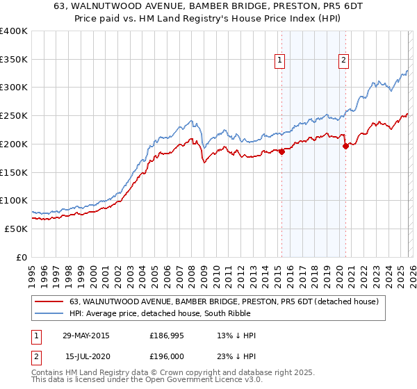 63, WALNUTWOOD AVENUE, BAMBER BRIDGE, PRESTON, PR5 6DT: Price paid vs HM Land Registry's House Price Index