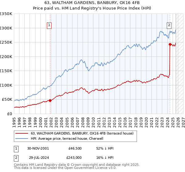 63, WALTHAM GARDENS, BANBURY, OX16 4FB: Price paid vs HM Land Registry's House Price Index