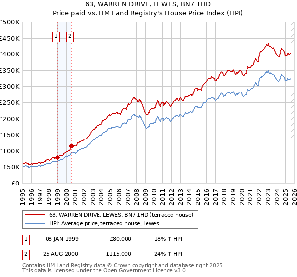 63, WARREN DRIVE, LEWES, BN7 1HD: Price paid vs HM Land Registry's House Price Index