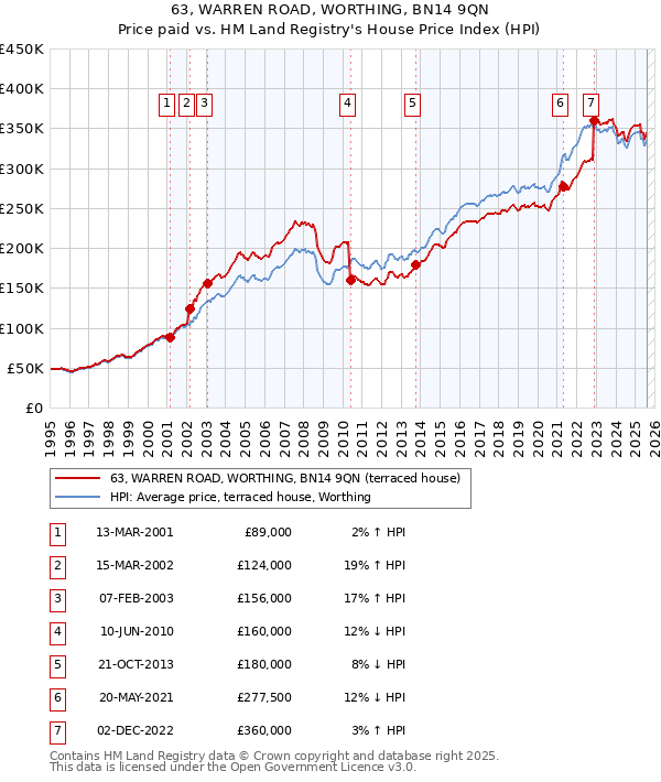 63, WARREN ROAD, WORTHING, BN14 9QN: Price paid vs HM Land Registry's House Price Index