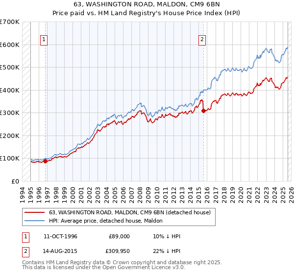 63, WASHINGTON ROAD, MALDON, CM9 6BN: Price paid vs HM Land Registry's House Price Index
