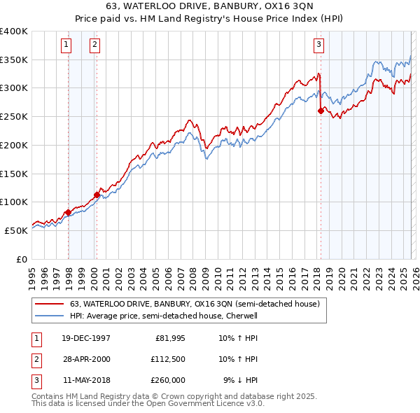 63, WATERLOO DRIVE, BANBURY, OX16 3QN: Price paid vs HM Land Registry's House Price Index