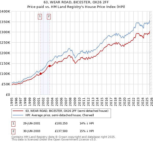 63, WEAR ROAD, BICESTER, OX26 2FF: Price paid vs HM Land Registry's House Price Index