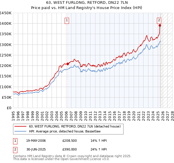 63, WEST FURLONG, RETFORD, DN22 7LN: Price paid vs HM Land Registry's House Price Index