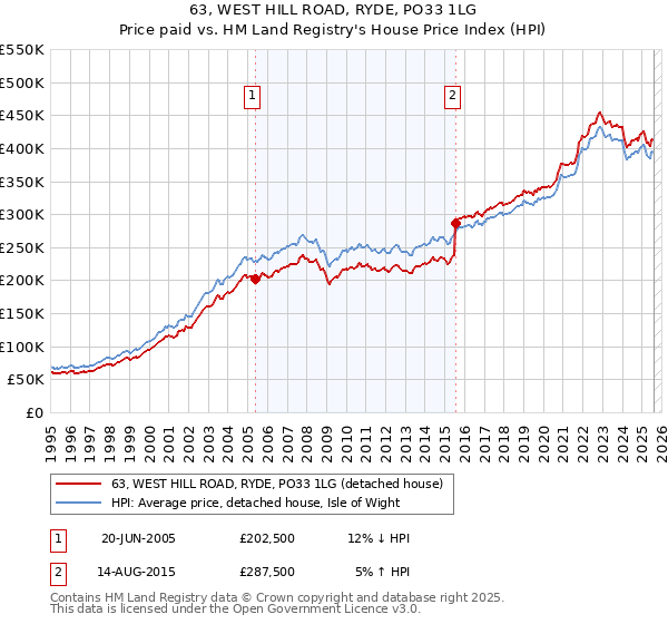 63, WEST HILL ROAD, RYDE, PO33 1LG: Price paid vs HM Land Registry's House Price Index