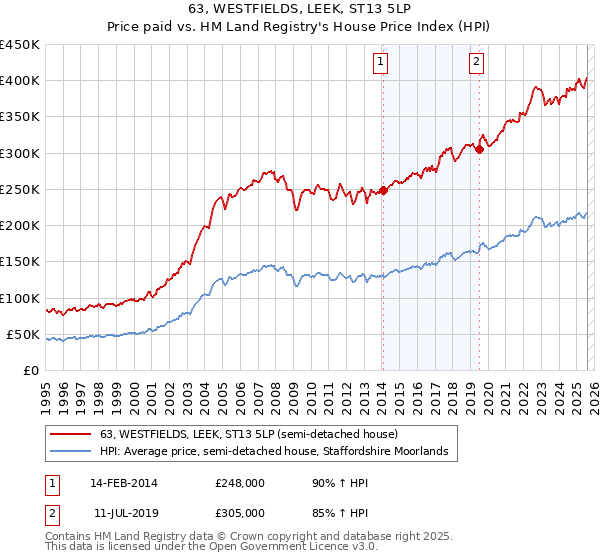 63, WESTFIELDS, LEEK, ST13 5LP: Price paid vs HM Land Registry's House Price Index