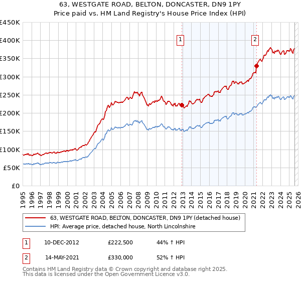 63, WESTGATE ROAD, BELTON, DONCASTER, DN9 1PY: Price paid vs HM Land Registry's House Price Index