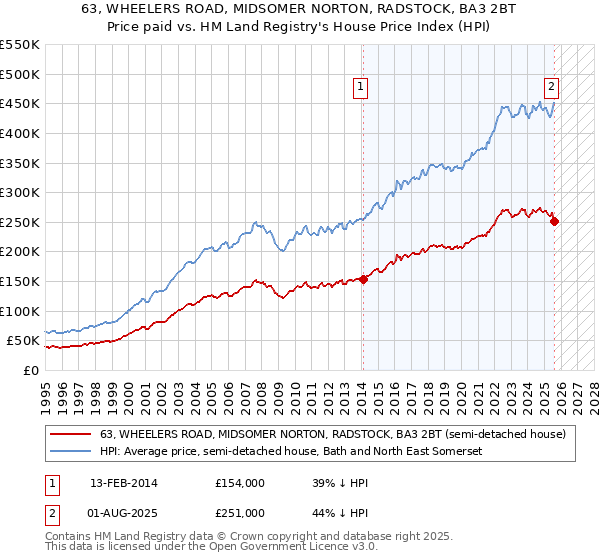 63, WHEELERS ROAD, MIDSOMER NORTON, RADSTOCK, BA3 2BT: Price paid vs HM Land Registry's House Price Index
