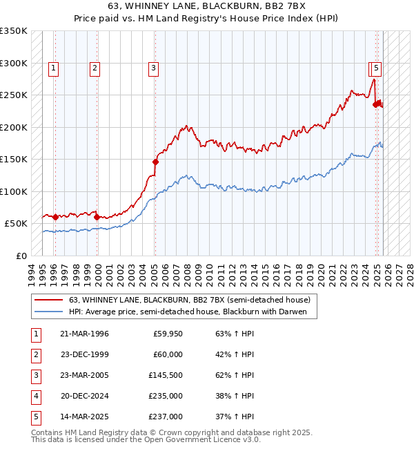 63, WHINNEY LANE, BLACKBURN, BB2 7BX: Price paid vs HM Land Registry's House Price Index
