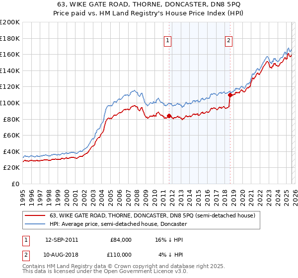 63, WIKE GATE ROAD, THORNE, DONCASTER, DN8 5PQ: Price paid vs HM Land Registry's House Price Index