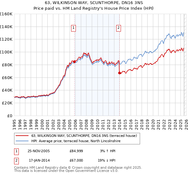 63, WILKINSON WAY, SCUNTHORPE, DN16 3NS: Price paid vs HM Land Registry's House Price Index