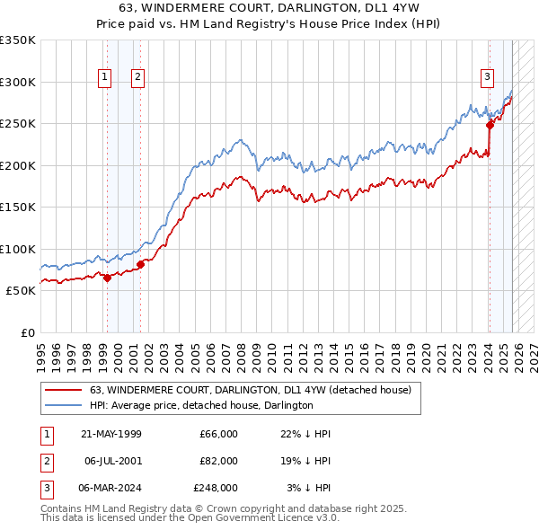 63, WINDERMERE COURT, DARLINGTON, DL1 4YW: Price paid vs HM Land Registry's House Price Index