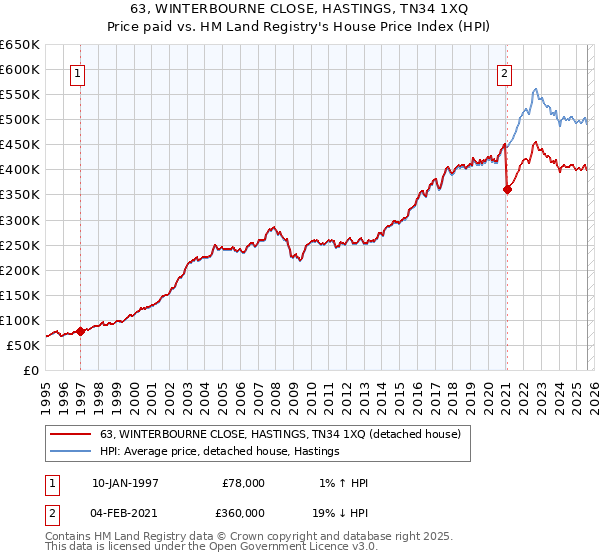 63, WINTERBOURNE CLOSE, HASTINGS, TN34 1XQ: Price paid vs HM Land Registry's House Price Index