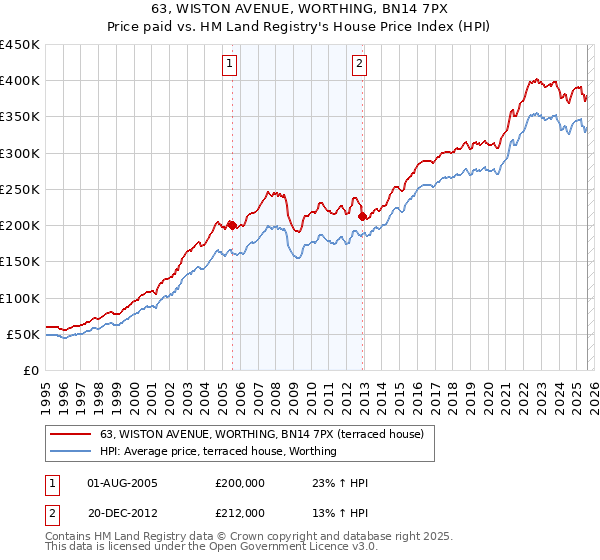 63, WISTON AVENUE, WORTHING, BN14 7PX: Price paid vs HM Land Registry's House Price Index