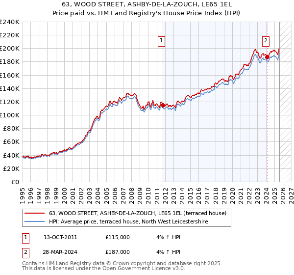 63, WOOD STREET, ASHBY-DE-LA-ZOUCH, LE65 1EL: Price paid vs HM Land Registry's House Price Index